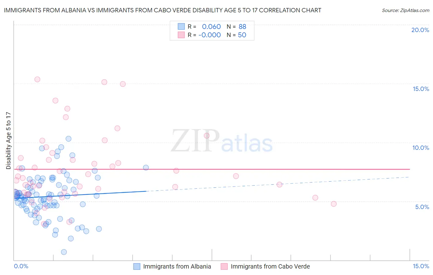 Immigrants from Albania vs Immigrants from Cabo Verde Disability Age 5 to 17