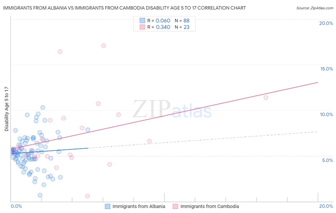 Immigrants from Albania vs Immigrants from Cambodia Disability Age 5 to 17