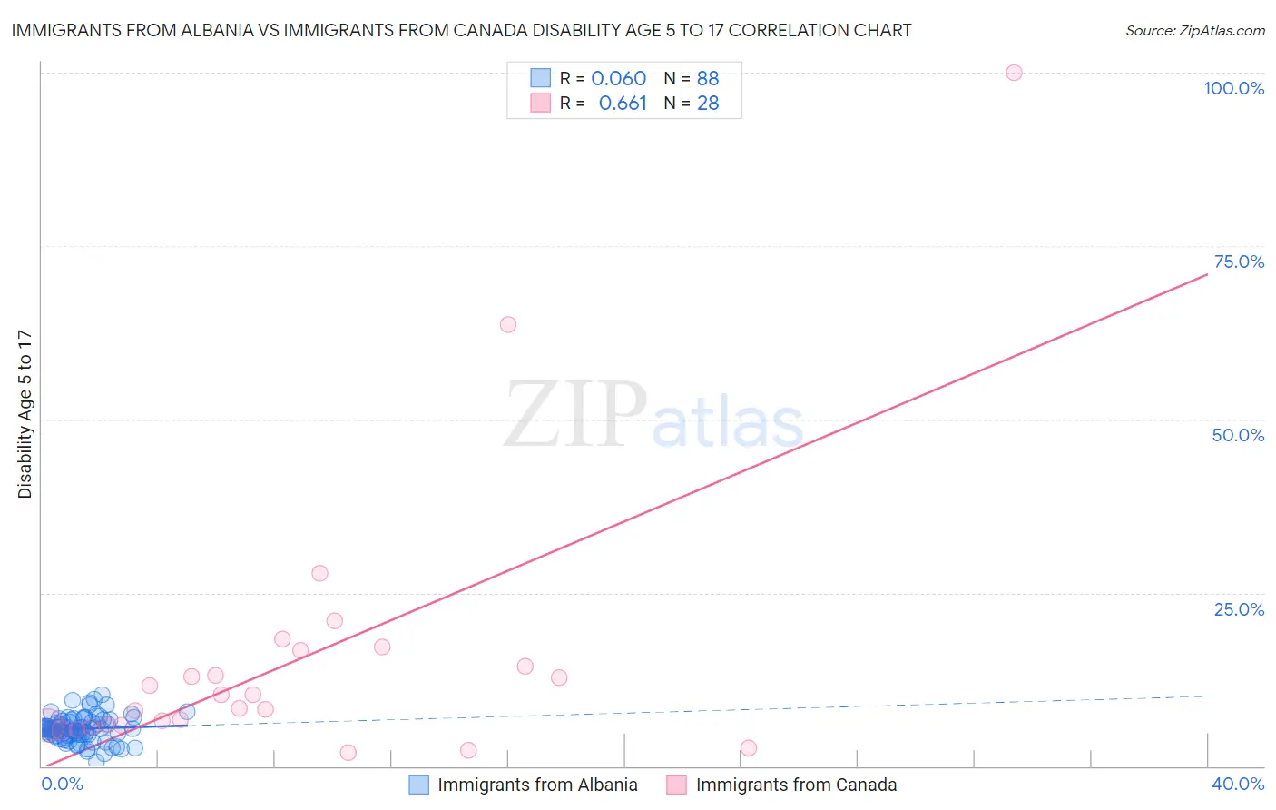 Immigrants from Albania vs Immigrants from Canada Disability Age 5 to 17