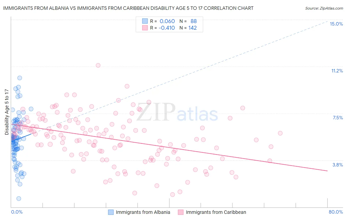 Immigrants from Albania vs Immigrants from Caribbean Disability Age 5 to 17