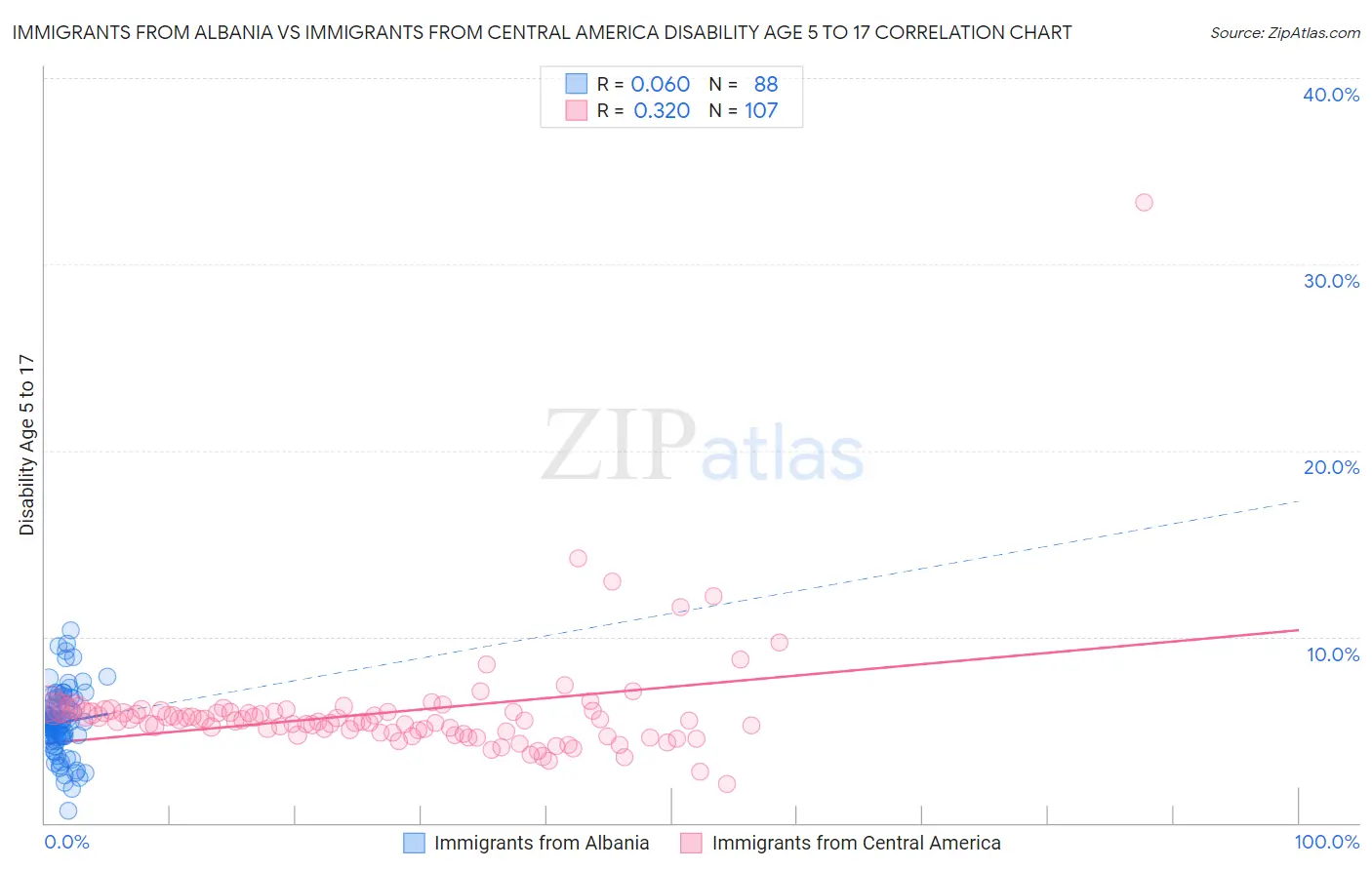 Immigrants from Albania vs Immigrants from Central America Disability Age 5 to 17