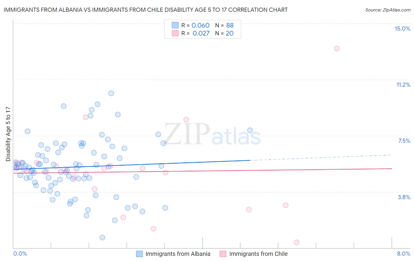 Immigrants from Albania vs Immigrants from Chile Disability Age 5 to 17