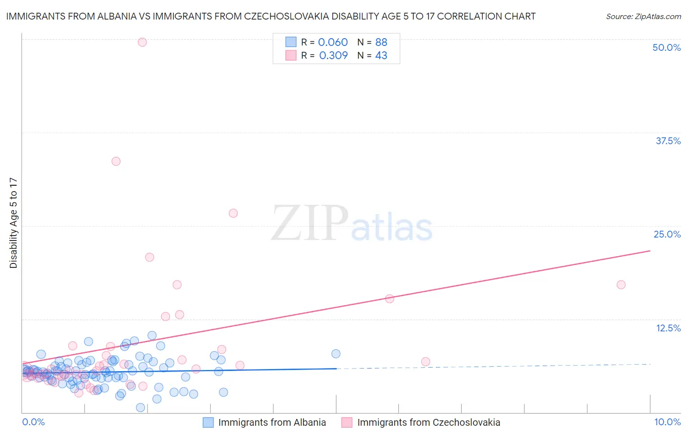 Immigrants from Albania vs Immigrants from Czechoslovakia Disability Age 5 to 17