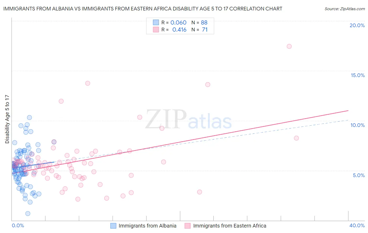 Immigrants from Albania vs Immigrants from Eastern Africa Disability Age 5 to 17