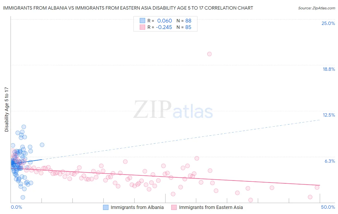 Immigrants from Albania vs Immigrants from Eastern Asia Disability Age 5 to 17