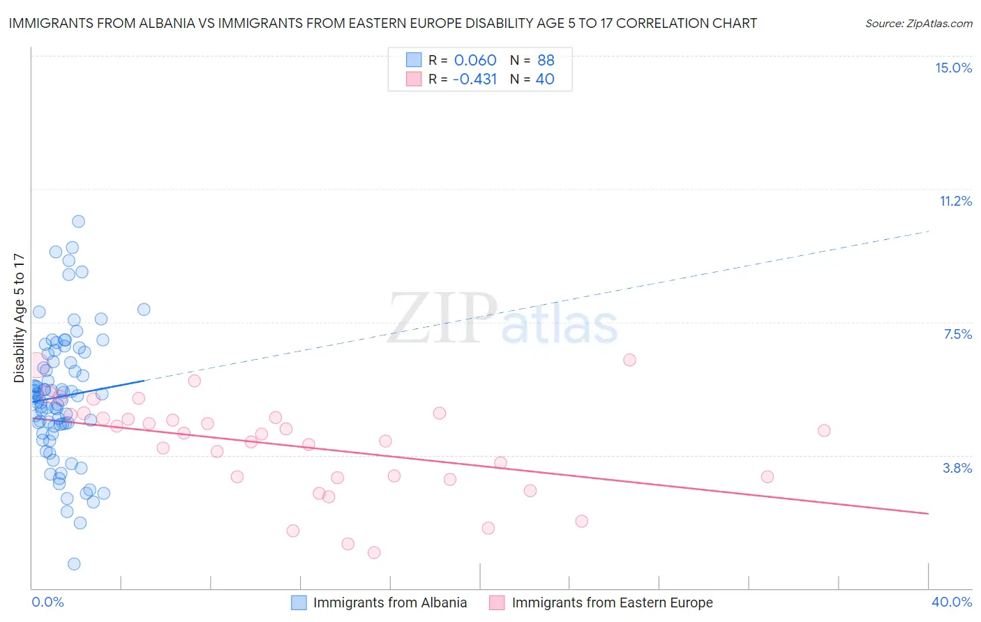 Immigrants from Albania vs Immigrants from Eastern Europe Disability Age 5 to 17