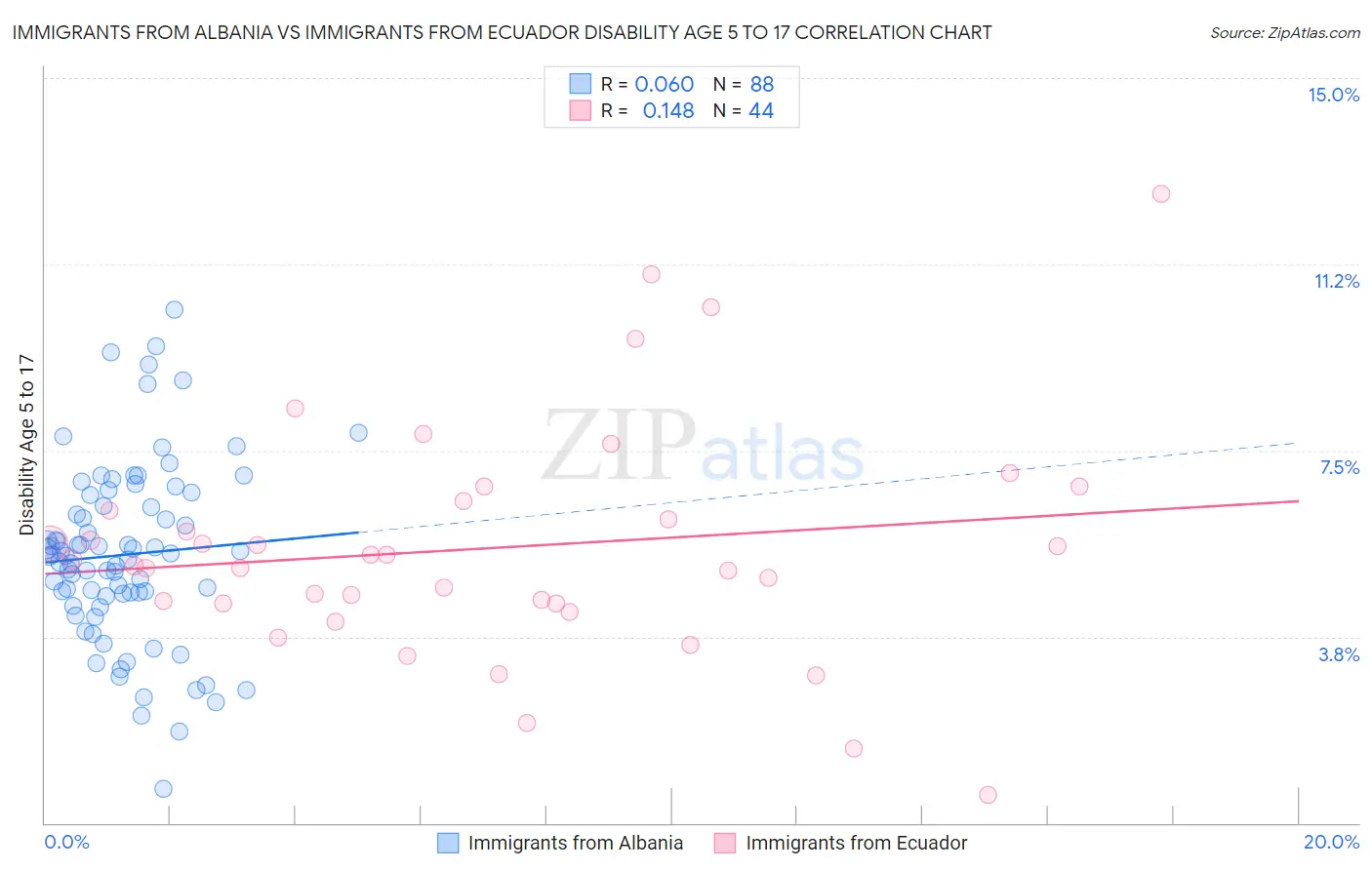 Immigrants from Albania vs Immigrants from Ecuador Disability Age 5 to 17