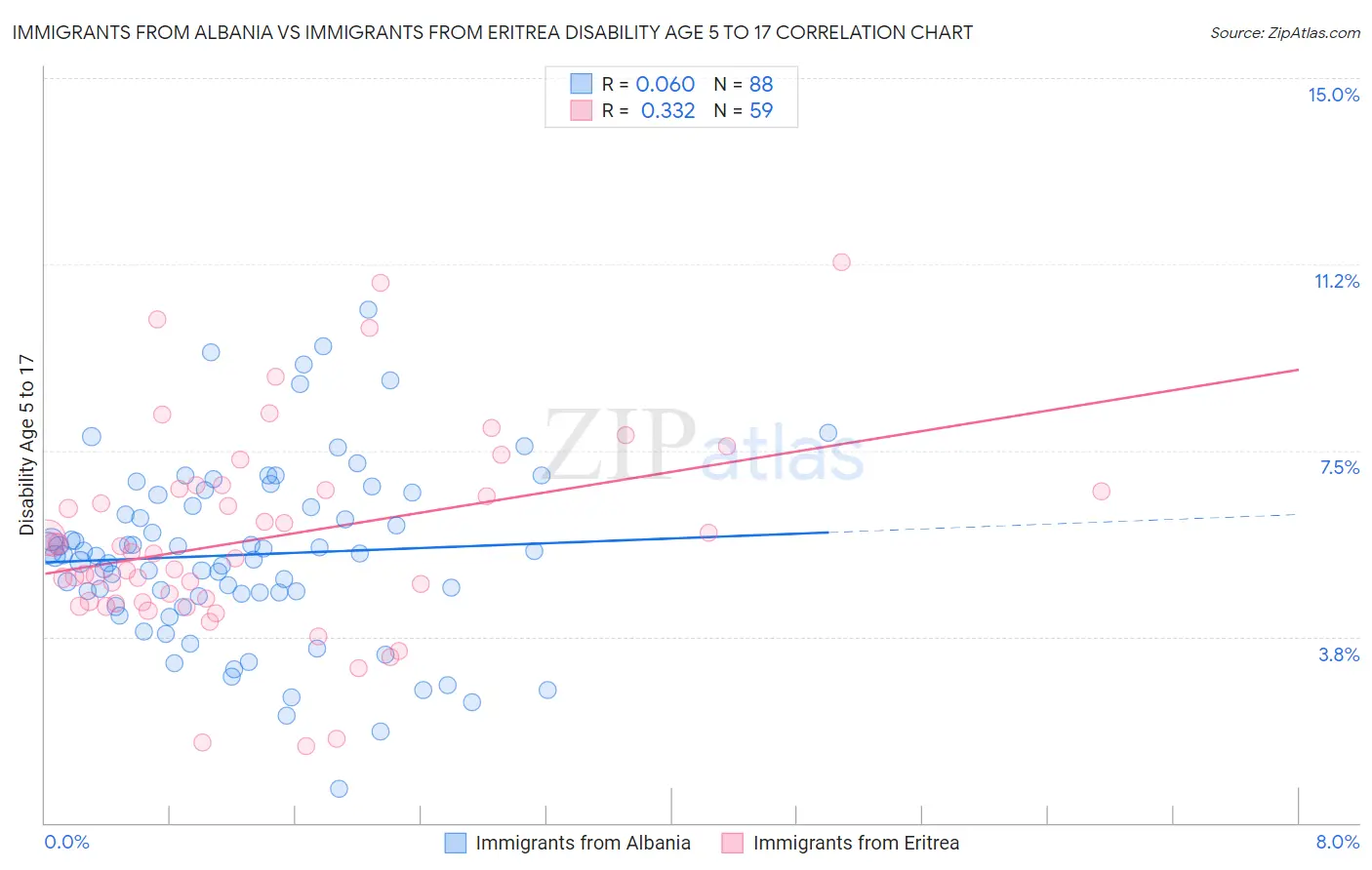 Immigrants from Albania vs Immigrants from Eritrea Disability Age 5 to 17