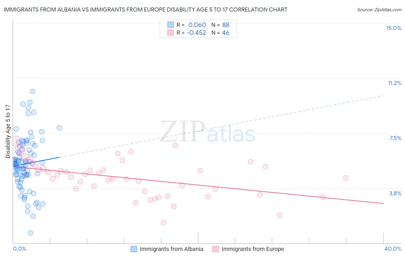 Immigrants from Albania vs Immigrants from Europe Disability Age 5 to 17