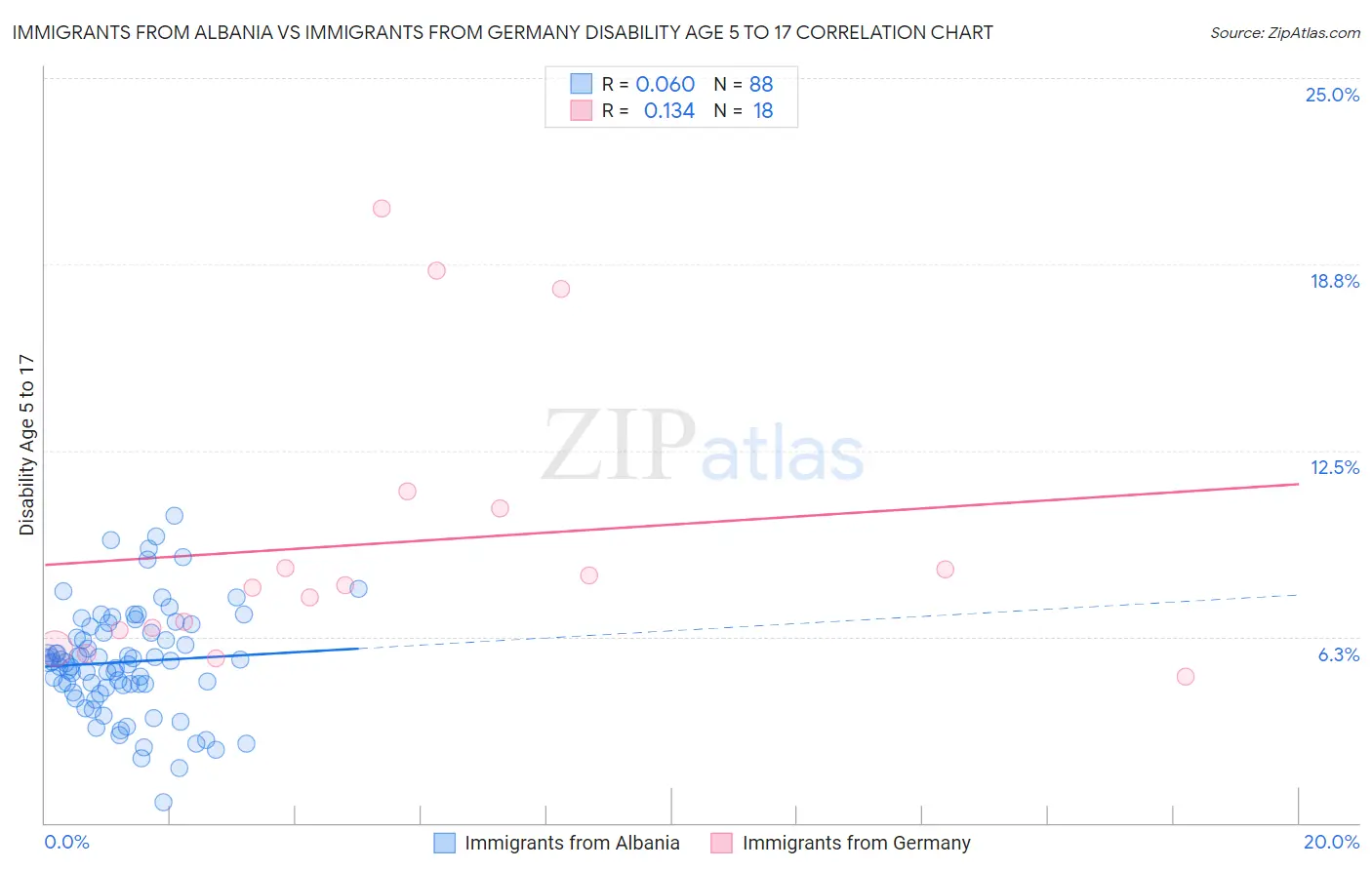 Immigrants from Albania vs Immigrants from Germany Disability Age 5 to 17