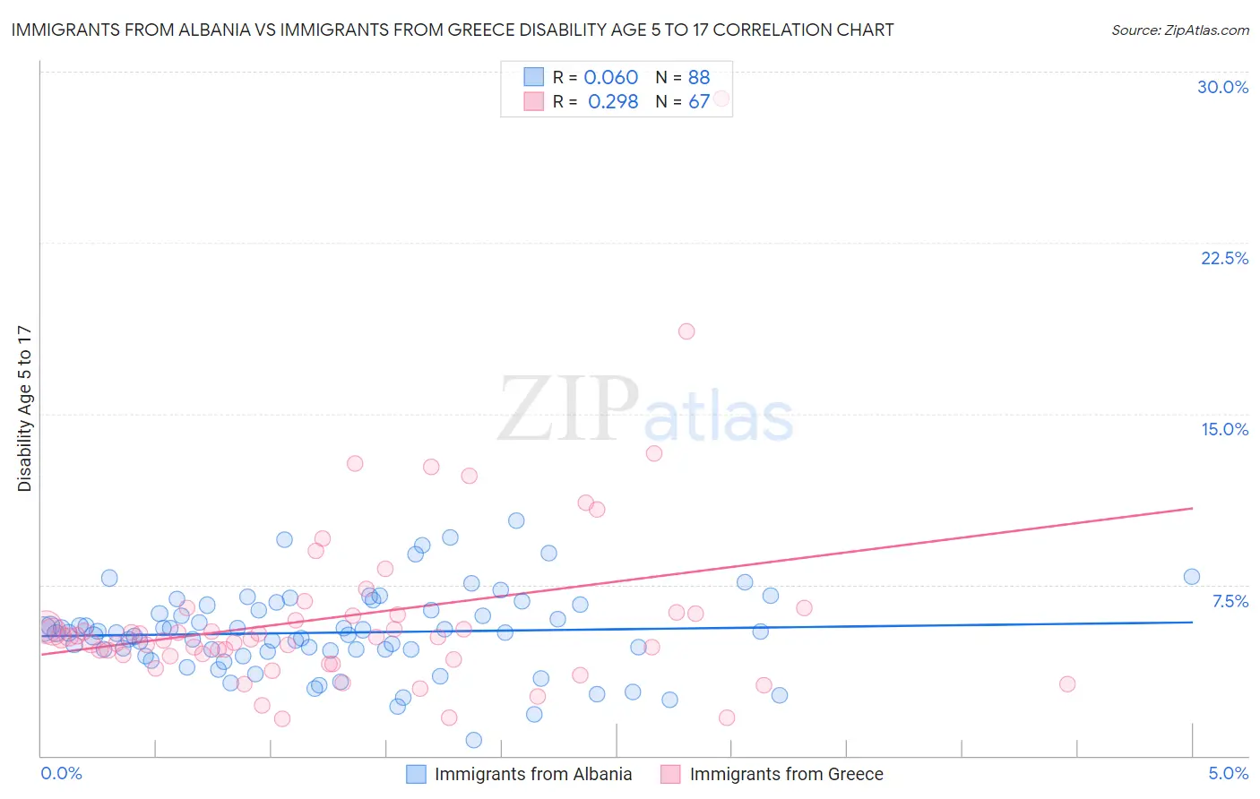 Immigrants from Albania vs Immigrants from Greece Disability Age 5 to 17