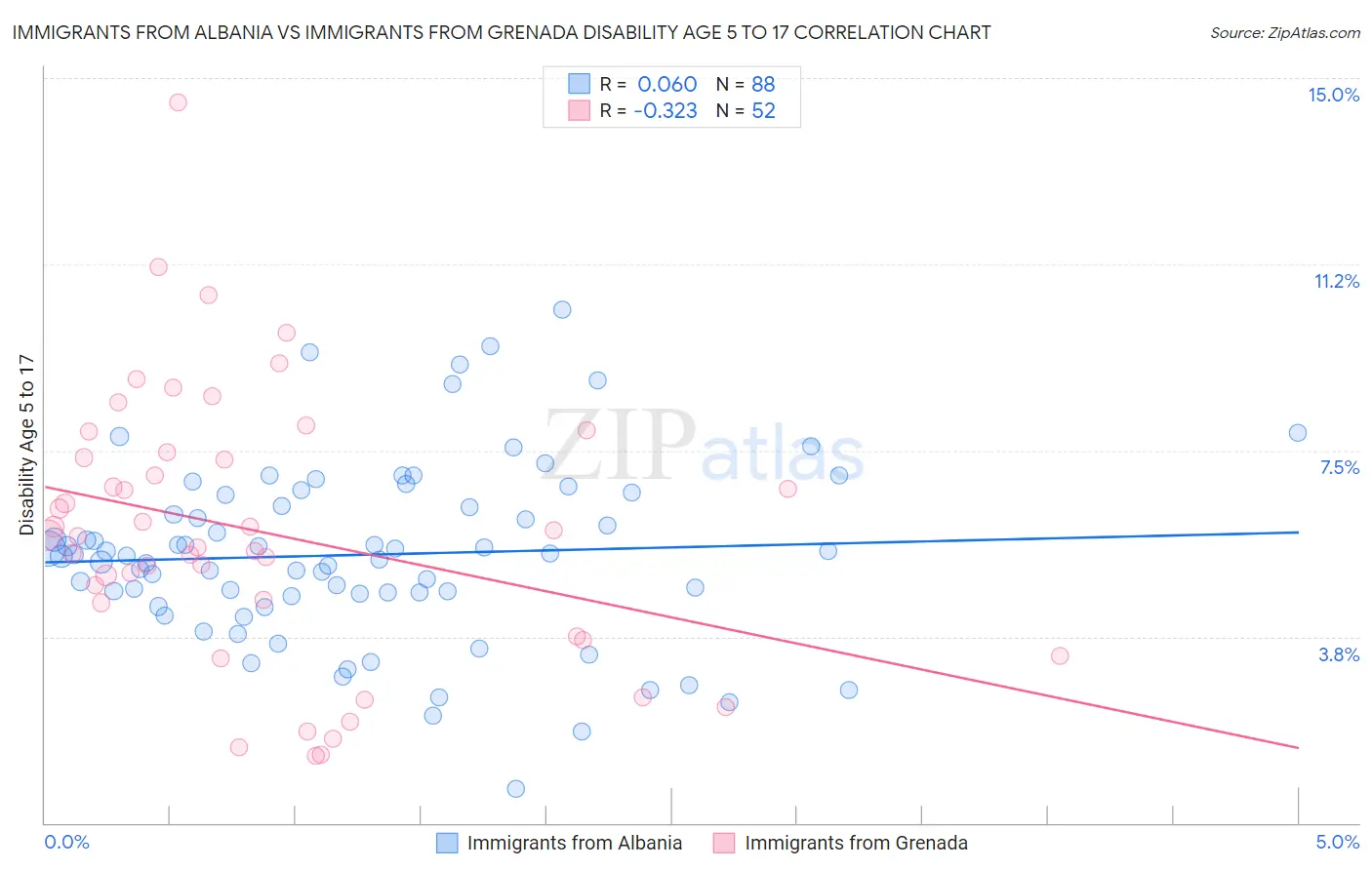 Immigrants from Albania vs Immigrants from Grenada Disability Age 5 to 17
