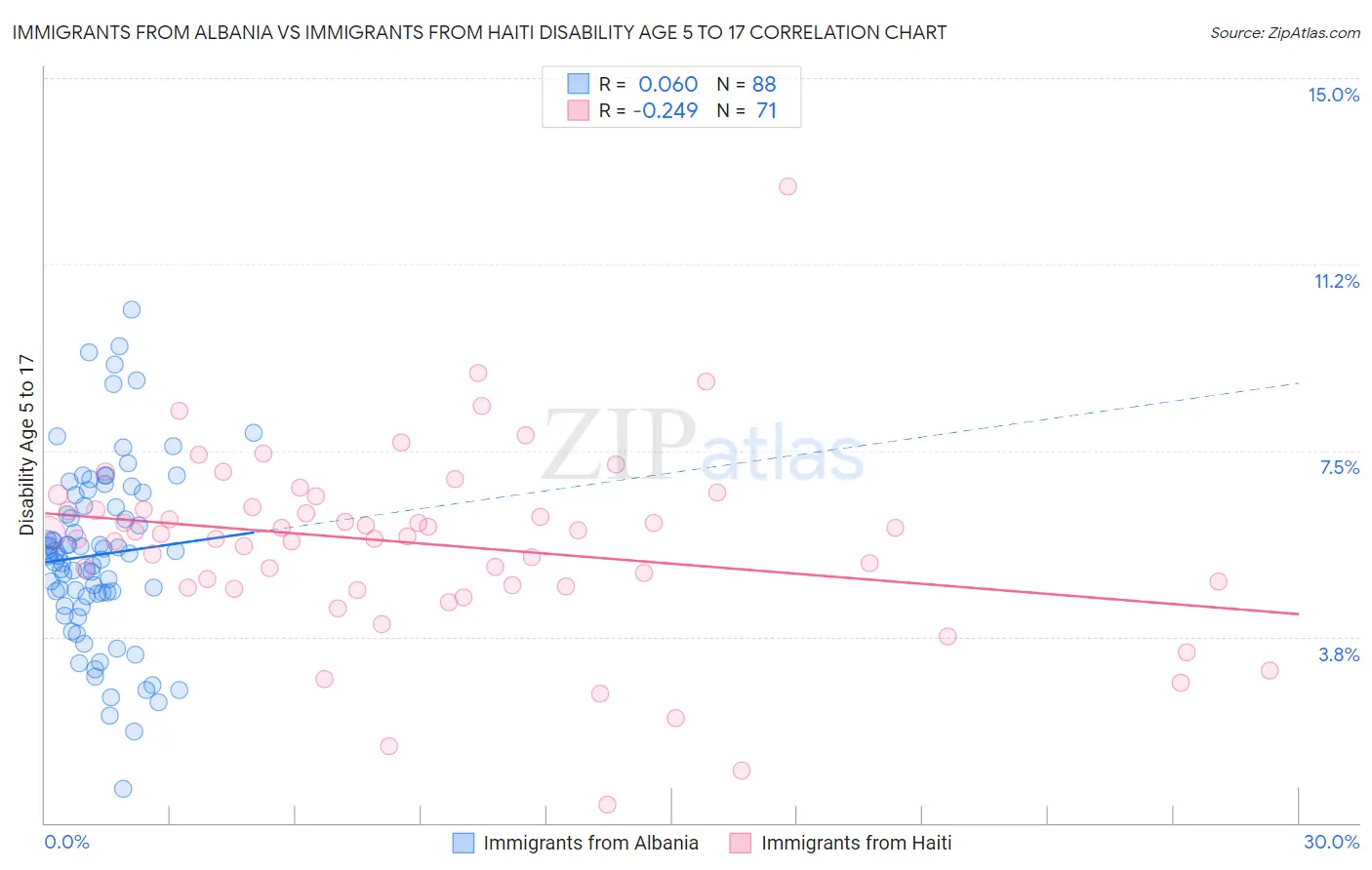 Immigrants from Albania vs Immigrants from Haiti Disability Age 5 to 17
