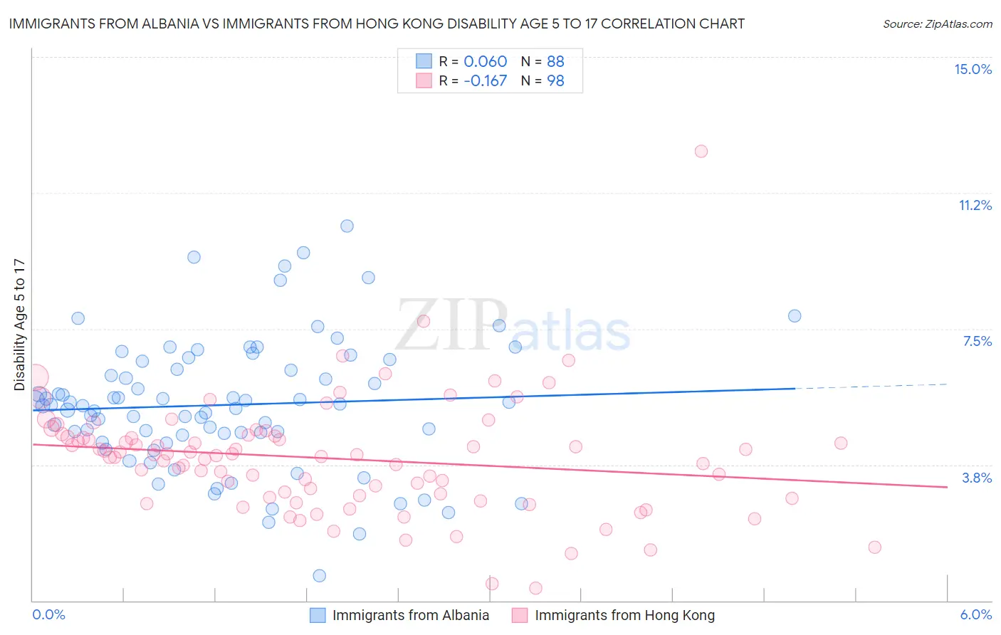 Immigrants from Albania vs Immigrants from Hong Kong Disability Age 5 to 17