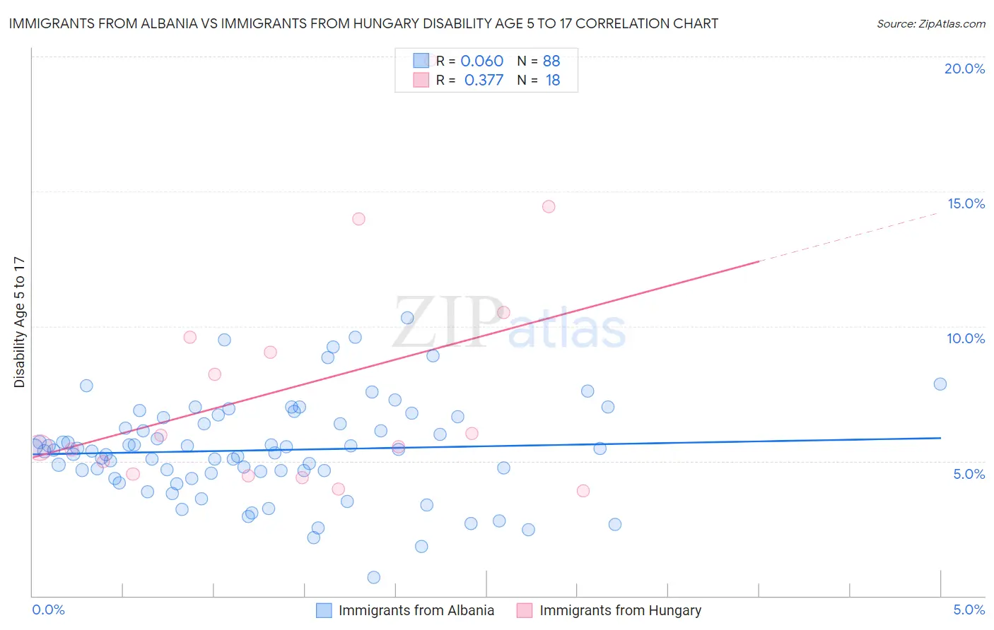 Immigrants from Albania vs Immigrants from Hungary Disability Age 5 to 17