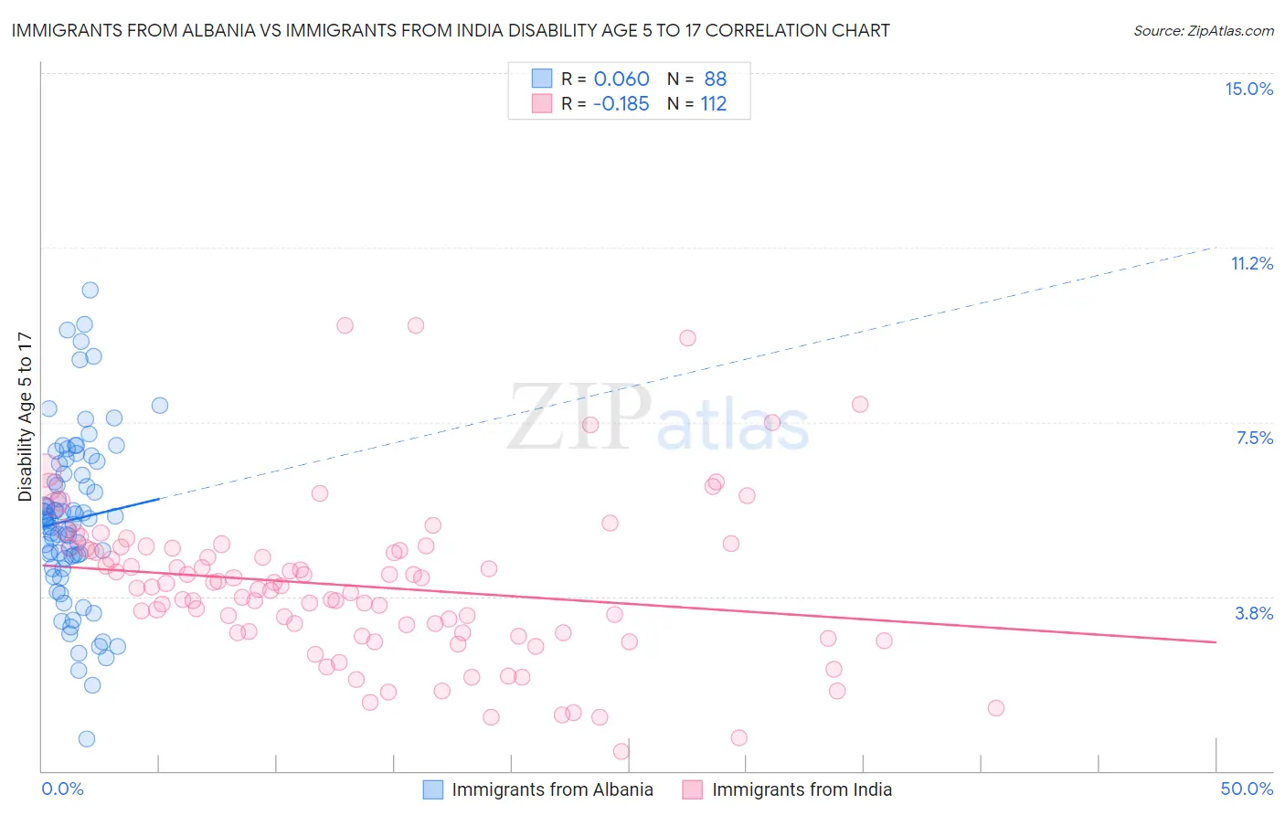 Immigrants from Albania vs Immigrants from India Disability Age 5 to 17