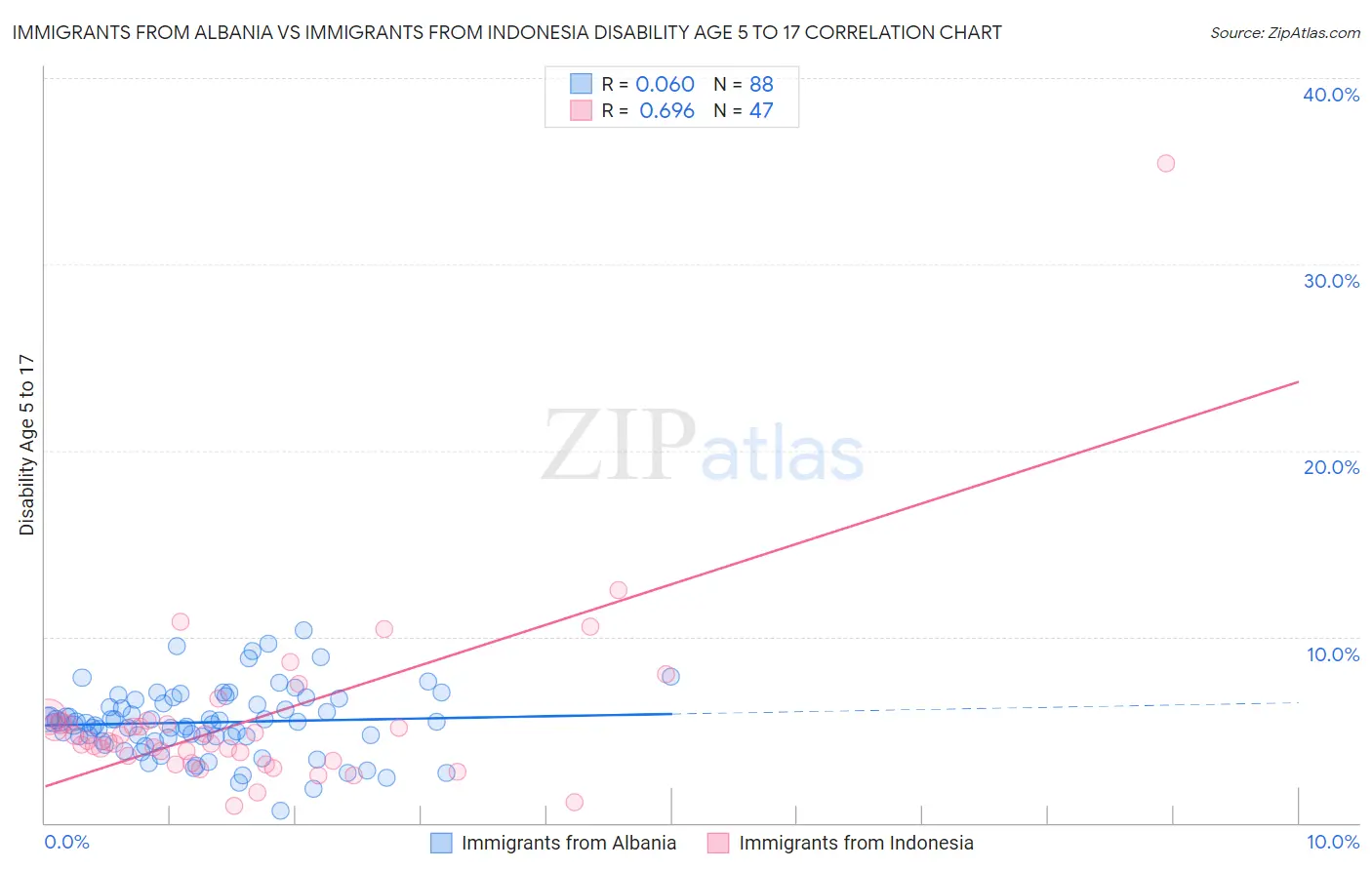Immigrants from Albania vs Immigrants from Indonesia Disability Age 5 to 17