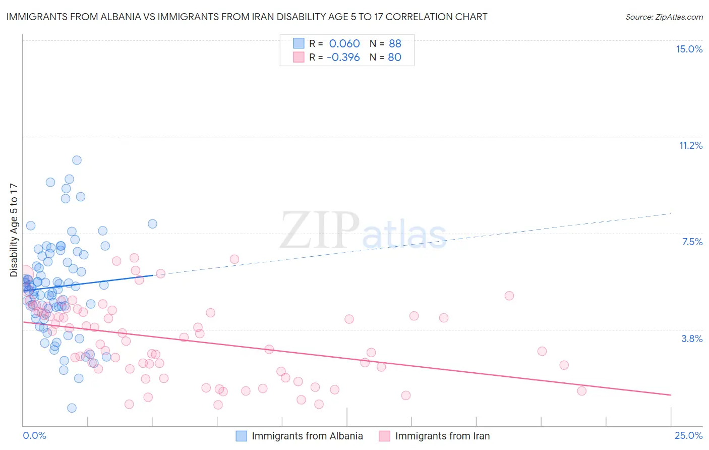 Immigrants from Albania vs Immigrants from Iran Disability Age 5 to 17