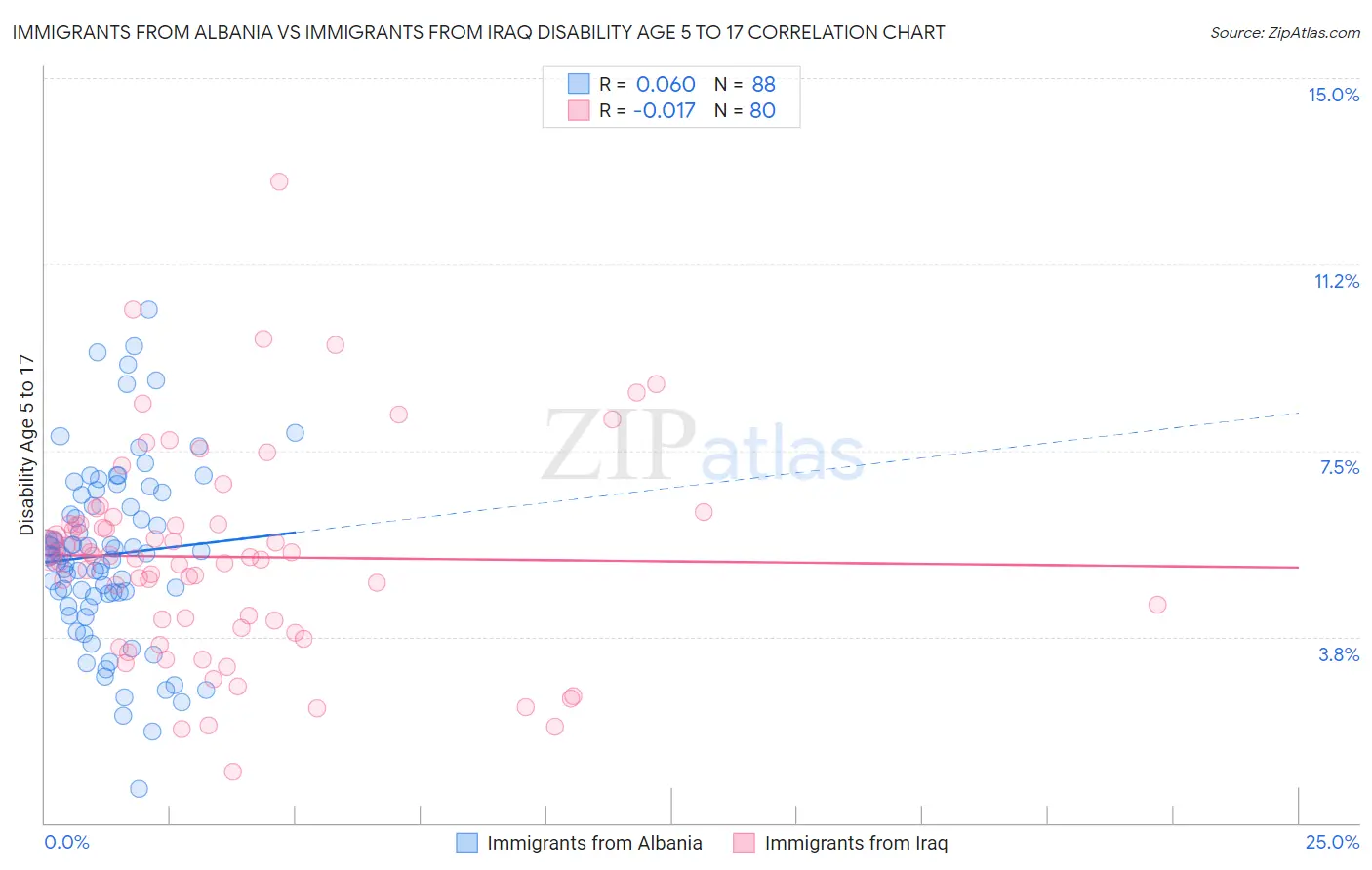 Immigrants from Albania vs Immigrants from Iraq Disability Age 5 to 17
