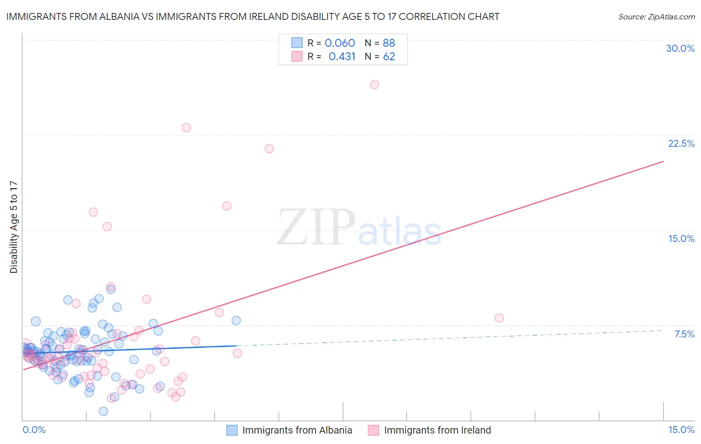 Immigrants from Albania vs Immigrants from Ireland Disability Age 5 to 17