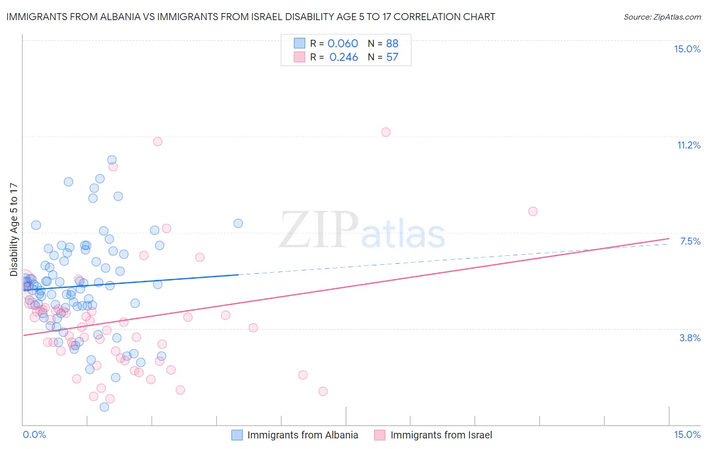 Immigrants from Albania vs Immigrants from Israel Disability Age 5 to 17