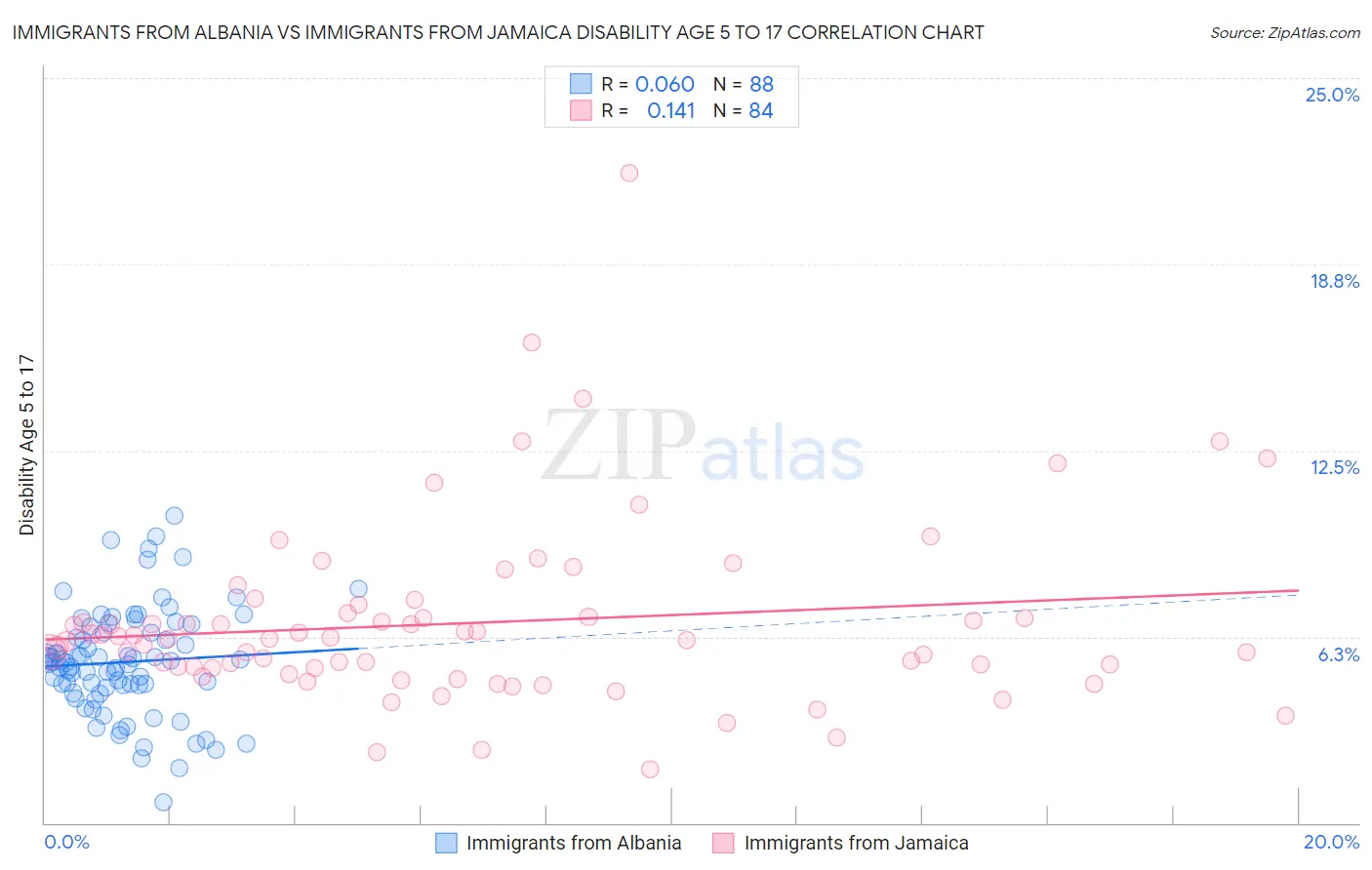 Immigrants from Albania vs Immigrants from Jamaica Disability Age 5 to 17
