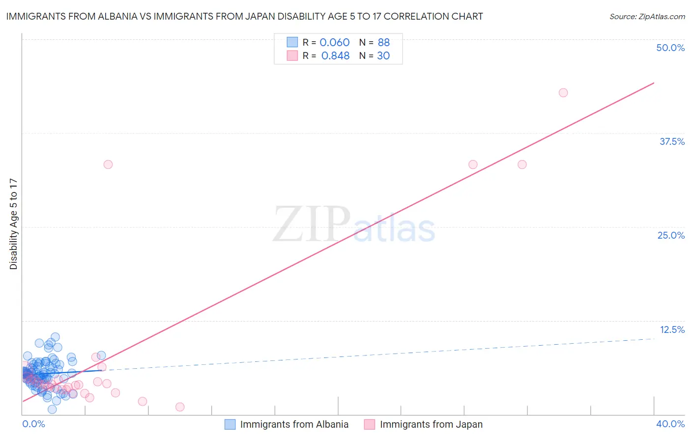 Immigrants from Albania vs Immigrants from Japan Disability Age 5 to 17