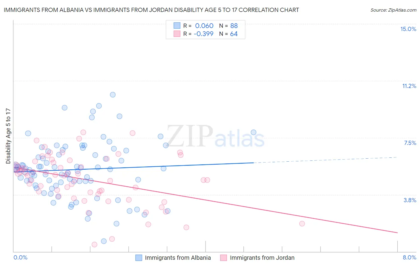 Immigrants from Albania vs Immigrants from Jordan Disability Age 5 to 17