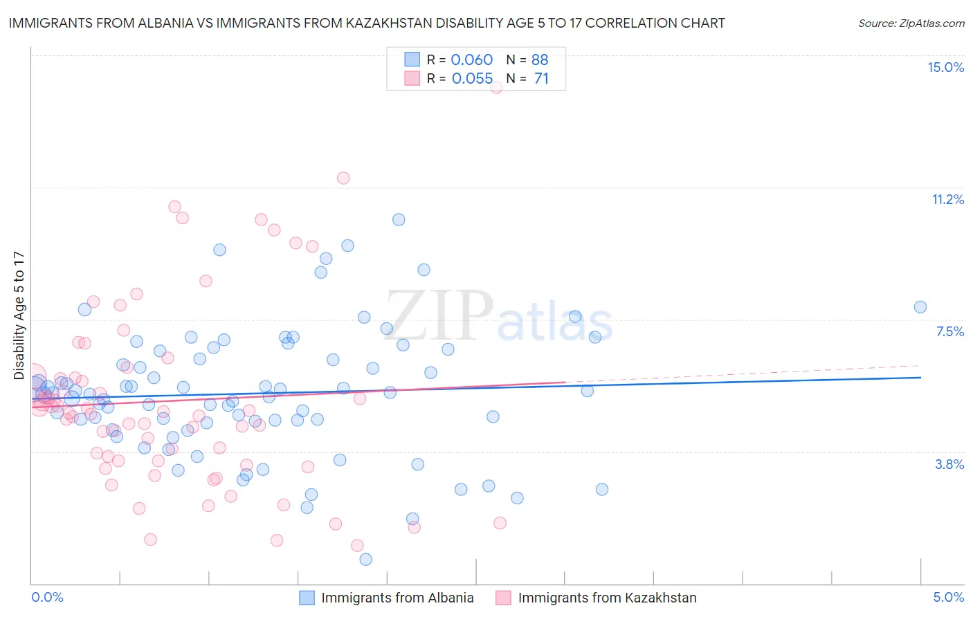Immigrants from Albania vs Immigrants from Kazakhstan Disability Age 5 to 17