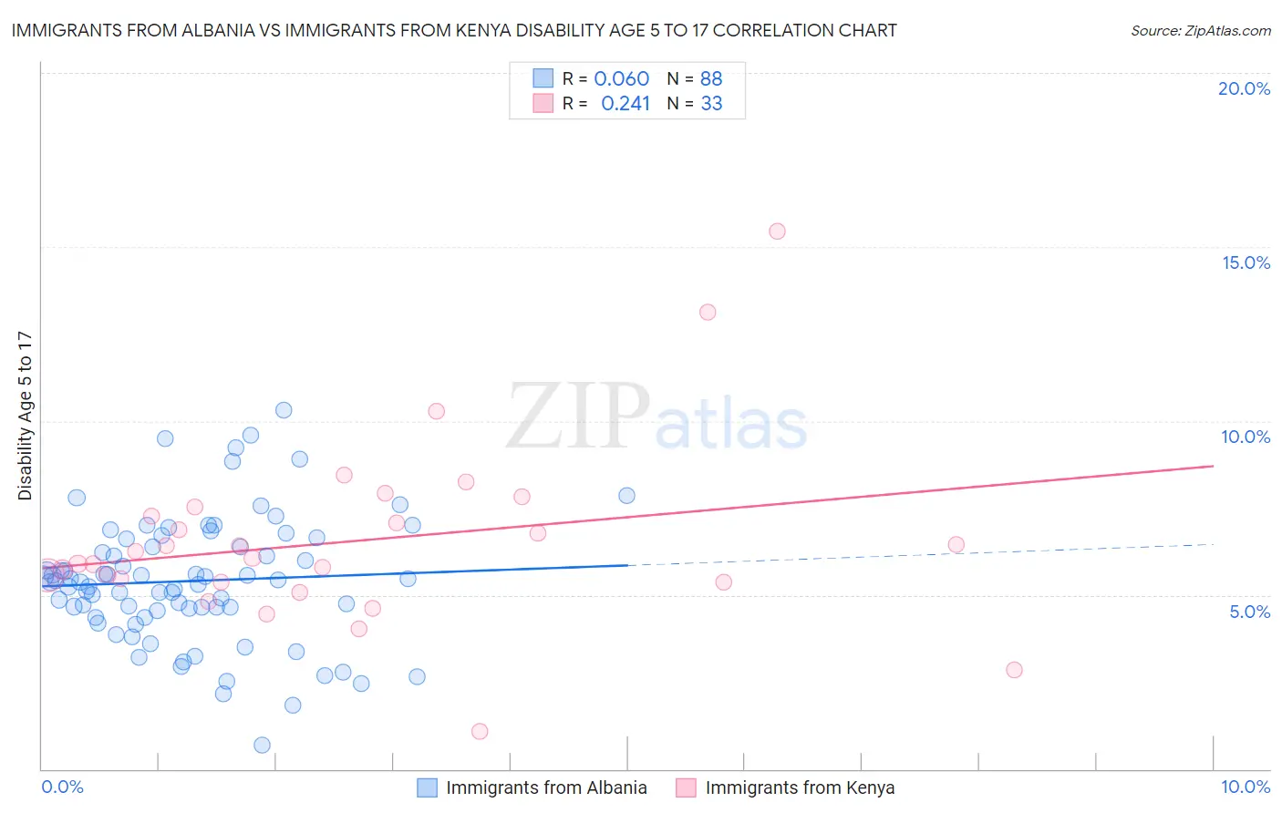 Immigrants from Albania vs Immigrants from Kenya Disability Age 5 to 17