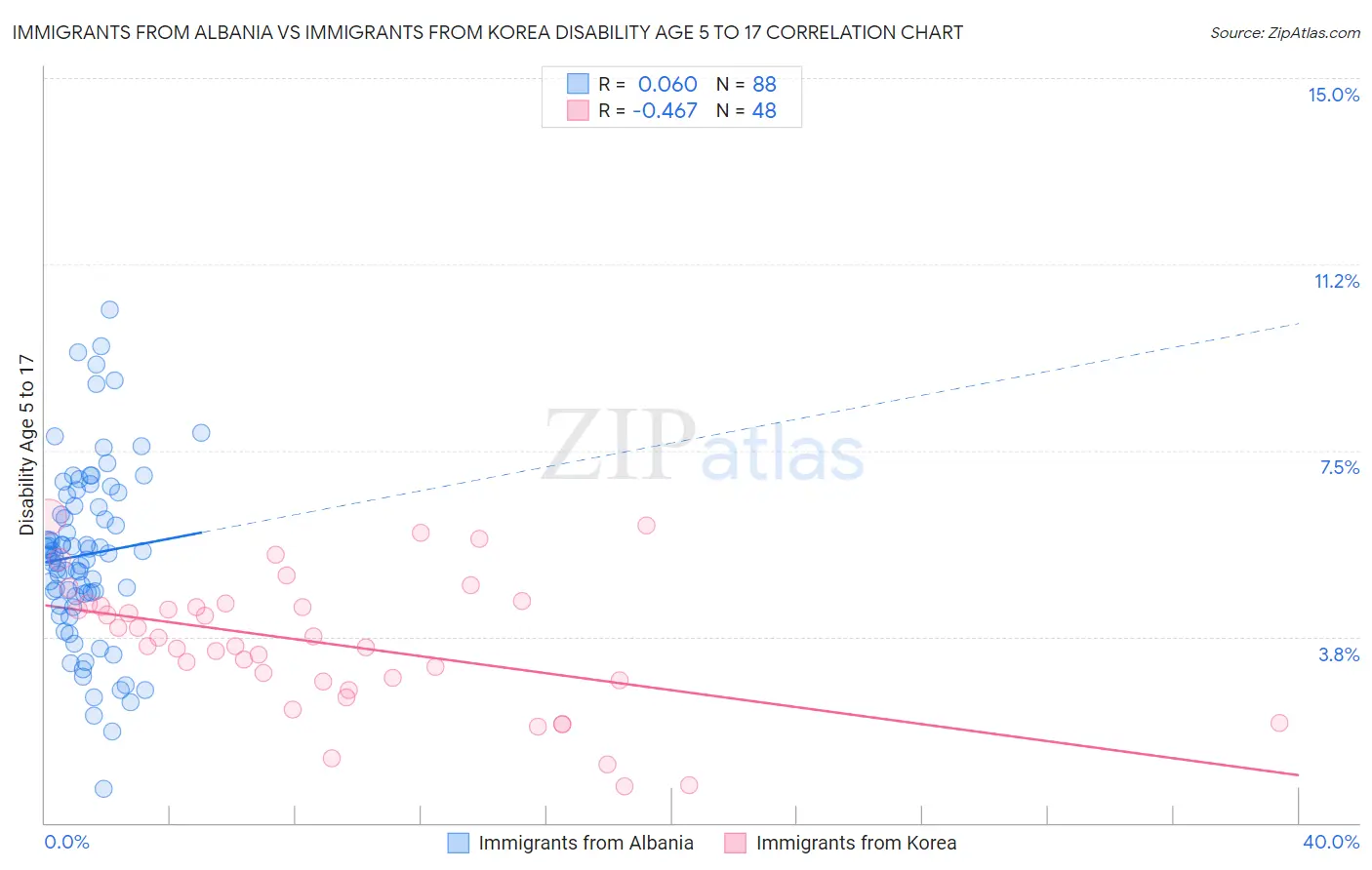 Immigrants from Albania vs Immigrants from Korea Disability Age 5 to 17