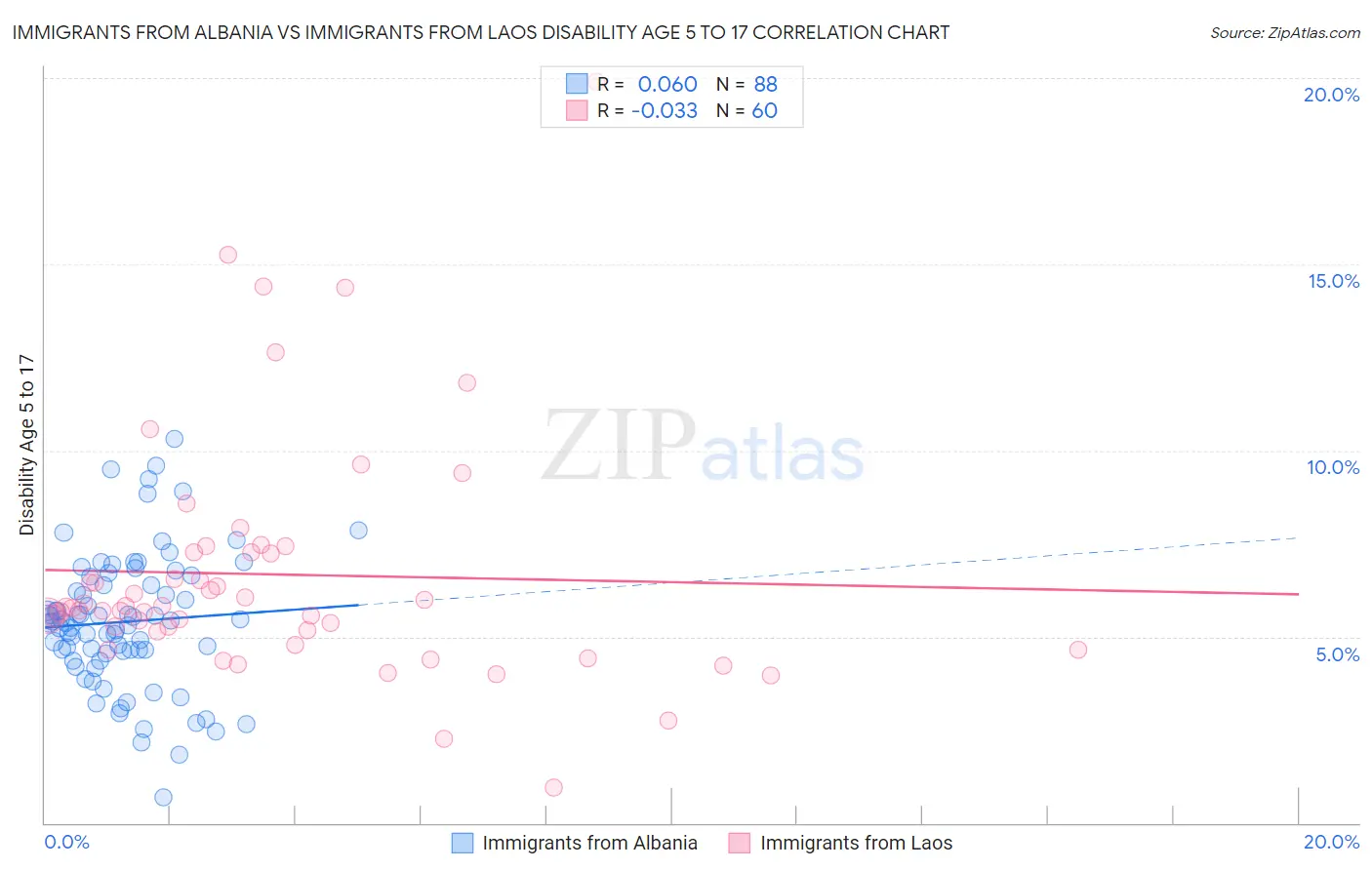 Immigrants from Albania vs Immigrants from Laos Disability Age 5 to 17