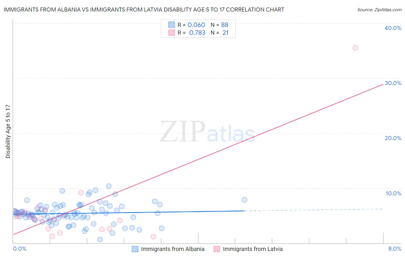 Immigrants from Albania vs Immigrants from Latvia Disability Age 5 to 17