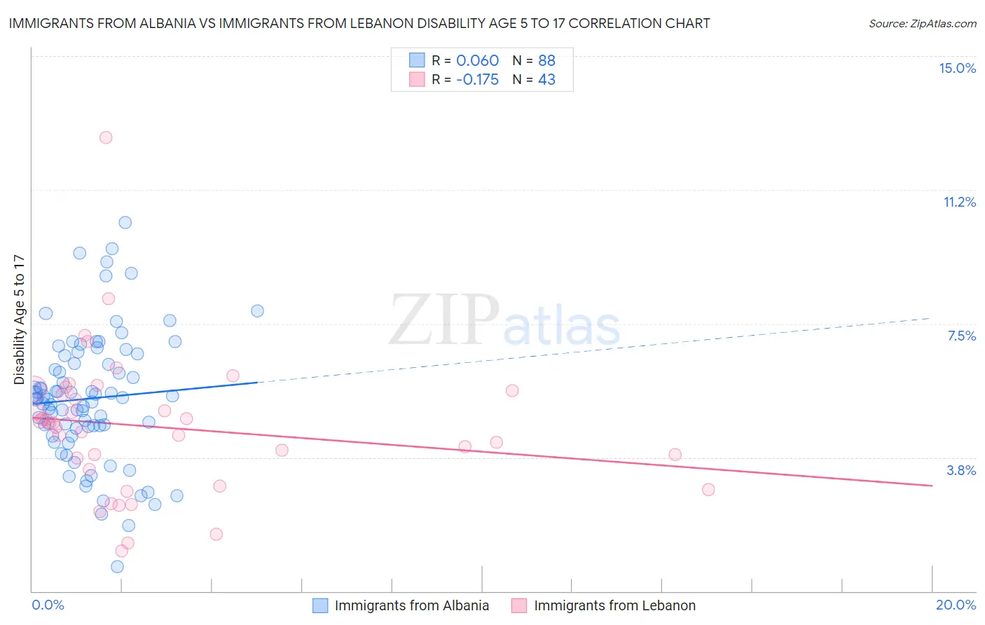 Immigrants from Albania vs Immigrants from Lebanon Disability Age 5 to 17