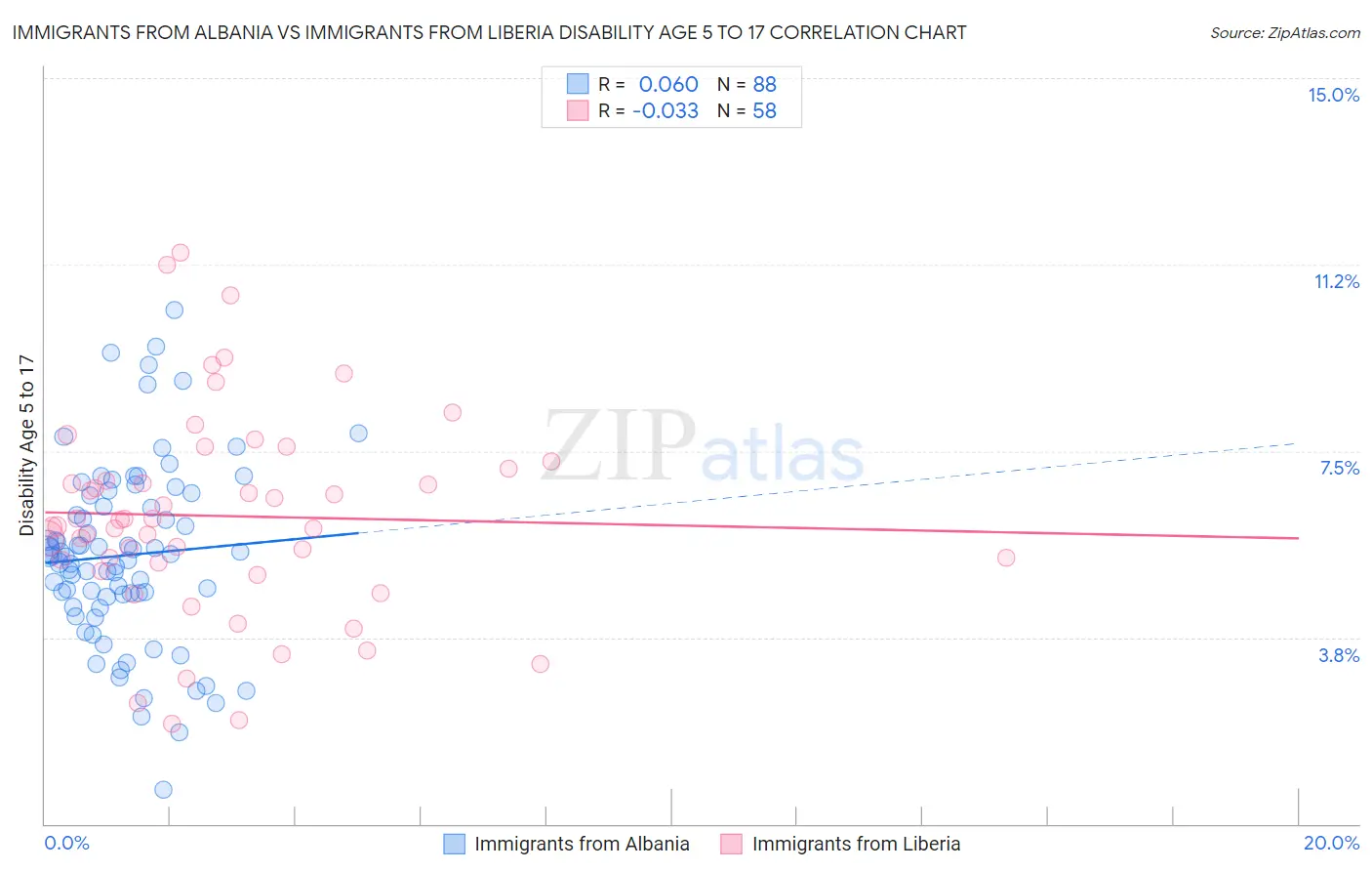 Immigrants from Albania vs Immigrants from Liberia Disability Age 5 to 17