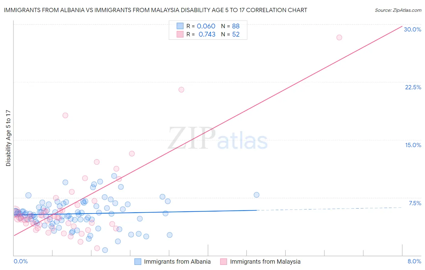 Immigrants from Albania vs Immigrants from Malaysia Disability Age 5 to 17