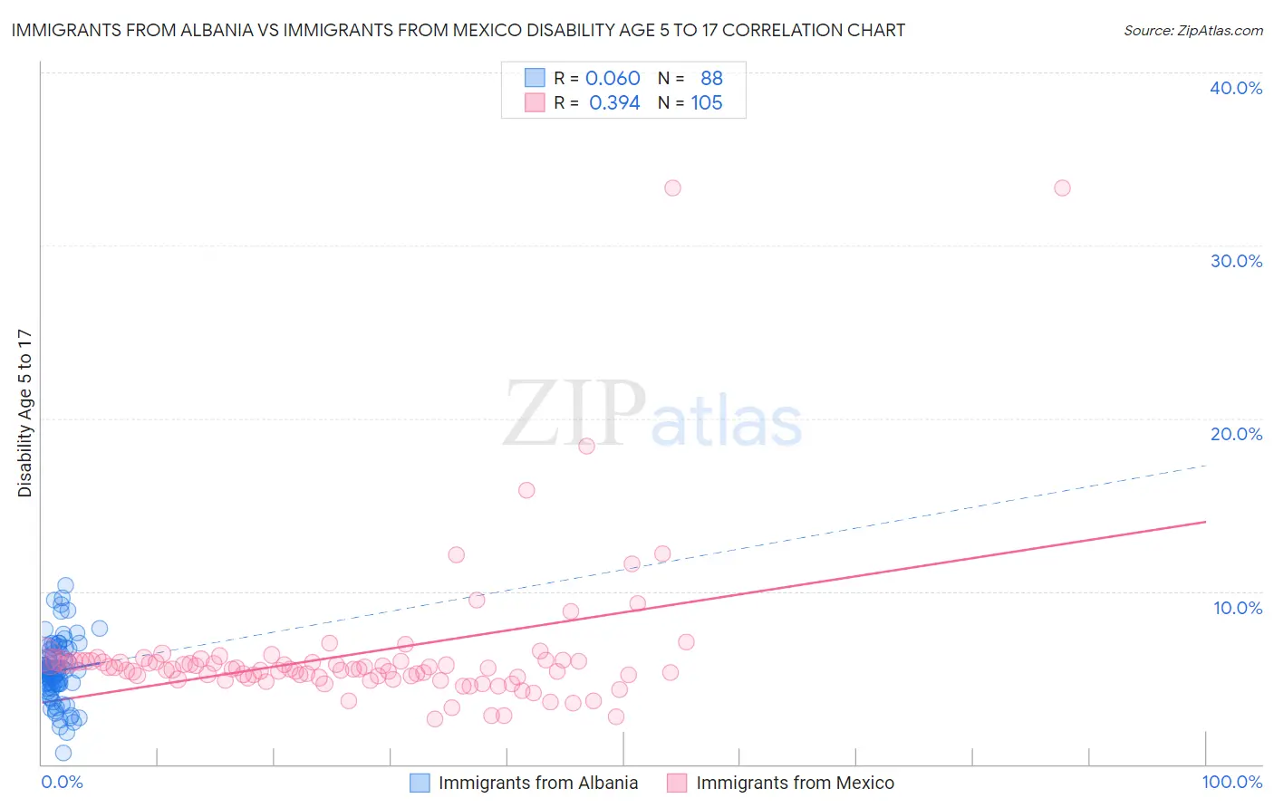 Immigrants from Albania vs Immigrants from Mexico Disability Age 5 to 17