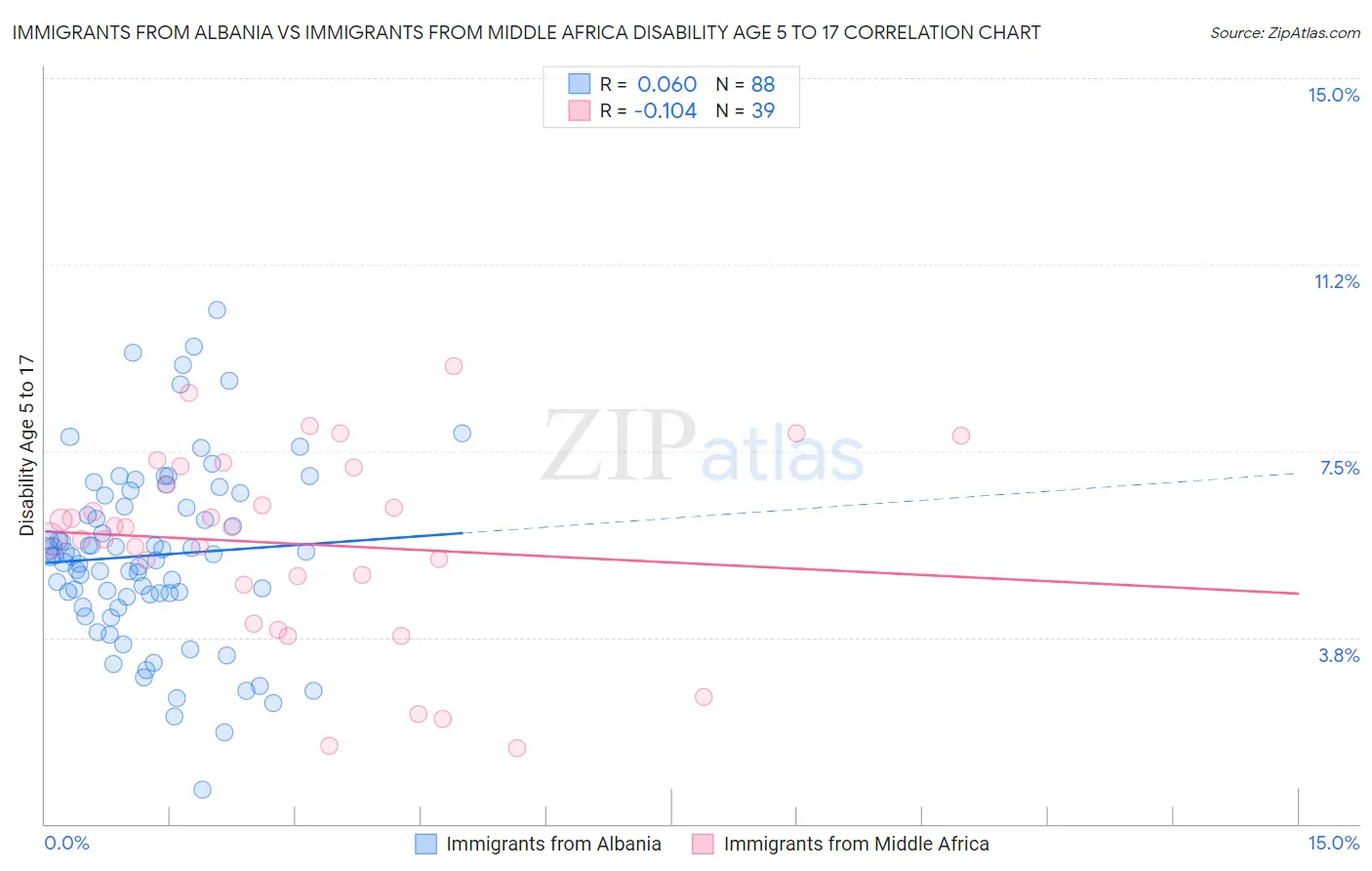 Immigrants from Albania vs Immigrants from Middle Africa Disability Age 5 to 17