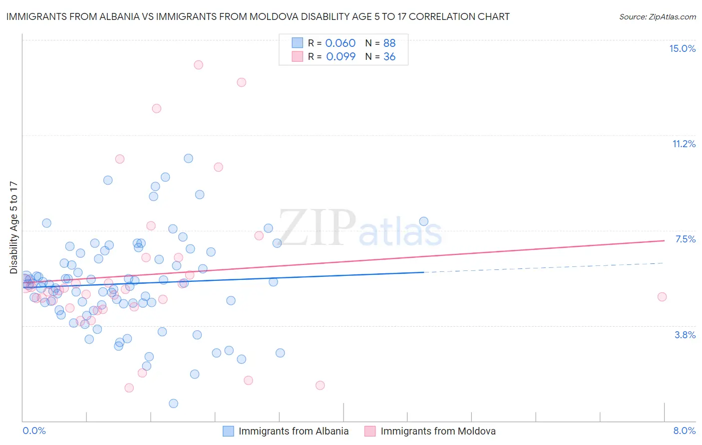 Immigrants from Albania vs Immigrants from Moldova Disability Age 5 to 17