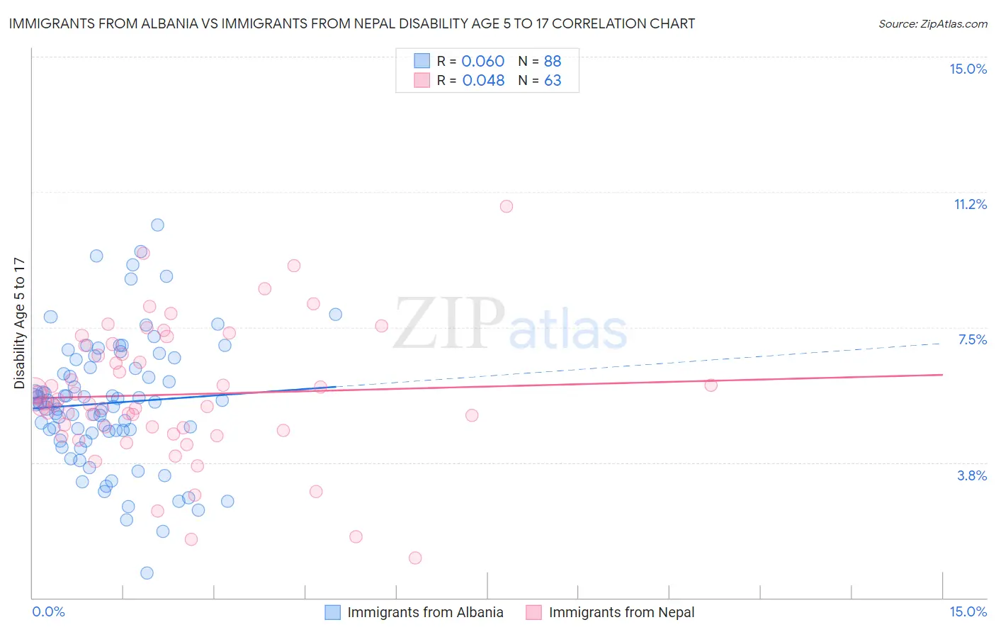 Immigrants from Albania vs Immigrants from Nepal Disability Age 5 to 17