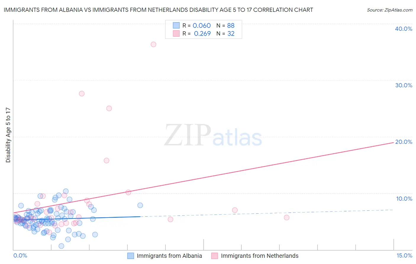 Immigrants from Albania vs Immigrants from Netherlands Disability Age 5 to 17