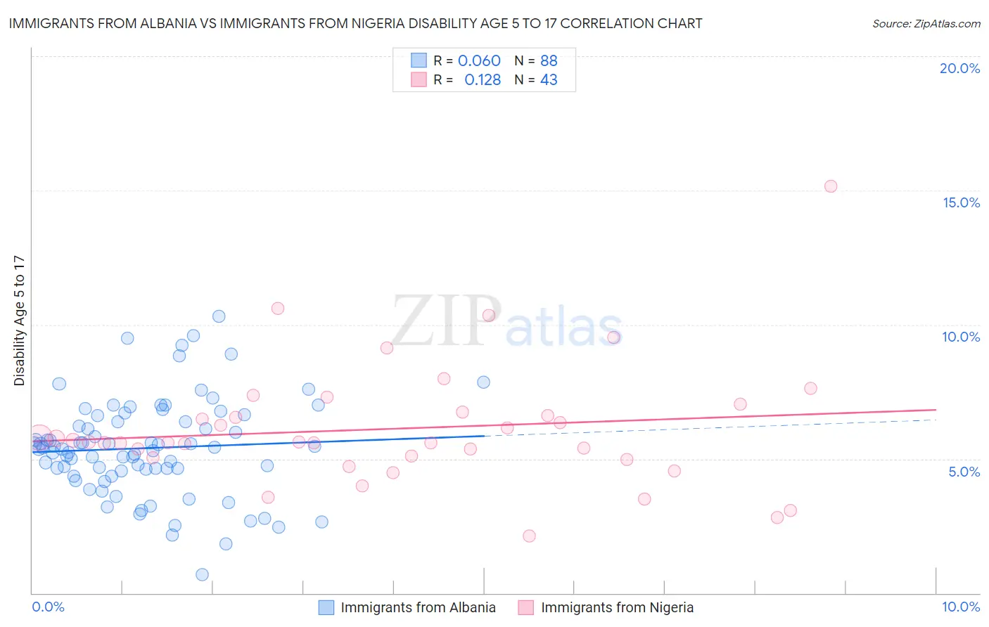 Immigrants from Albania vs Immigrants from Nigeria Disability Age 5 to 17