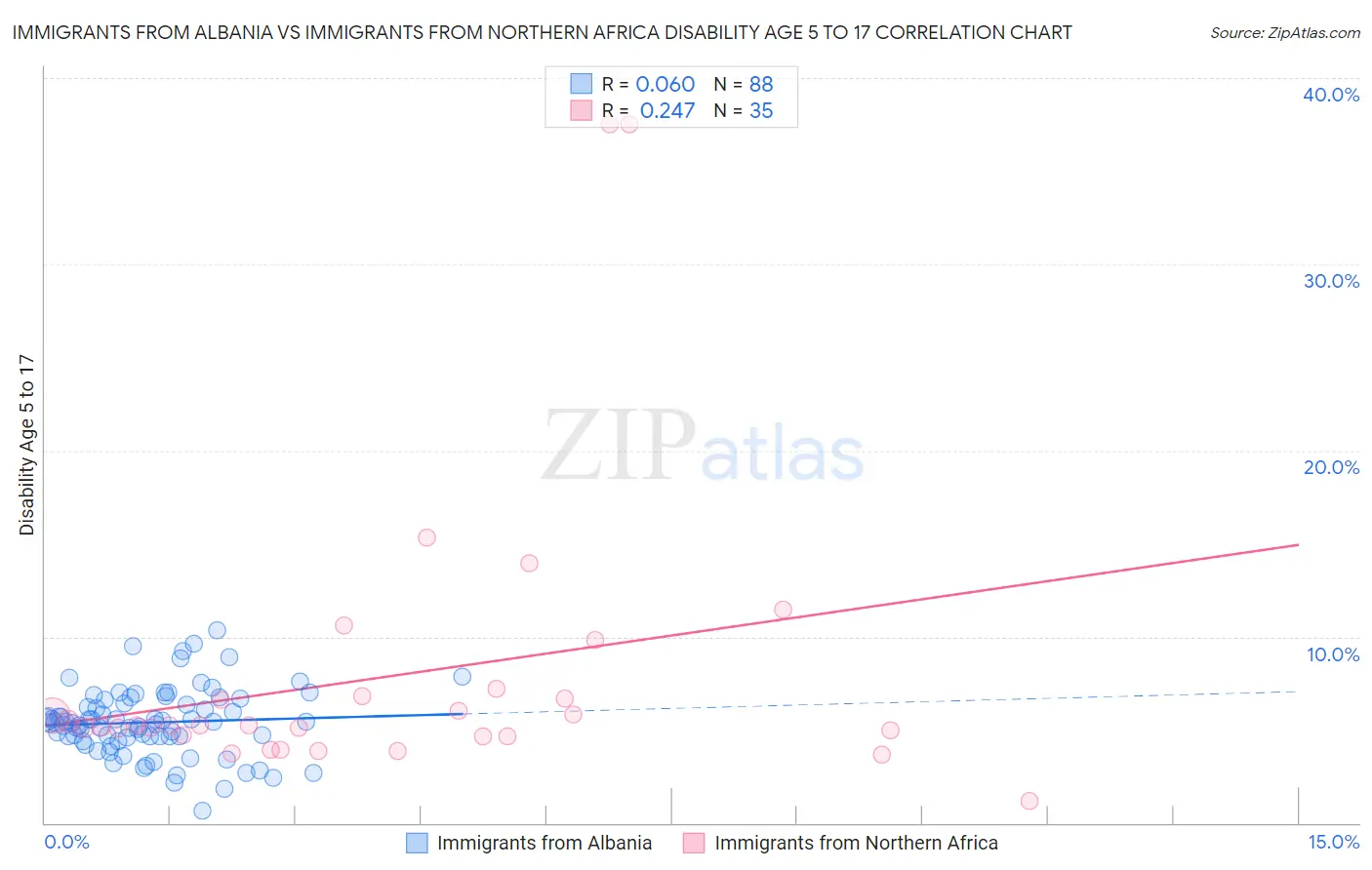 Immigrants from Albania vs Immigrants from Northern Africa Disability Age 5 to 17