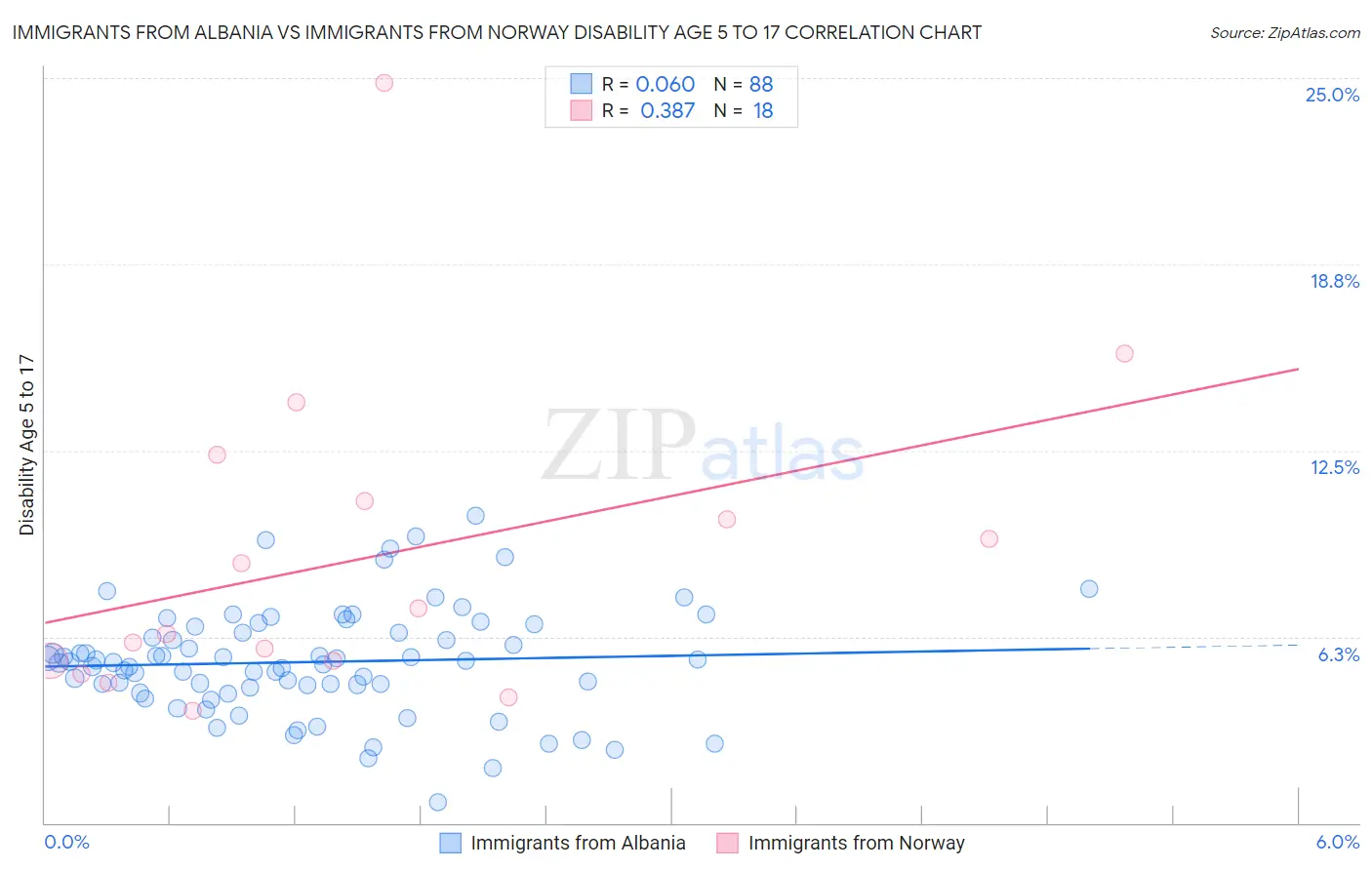 Immigrants from Albania vs Immigrants from Norway Disability Age 5 to 17