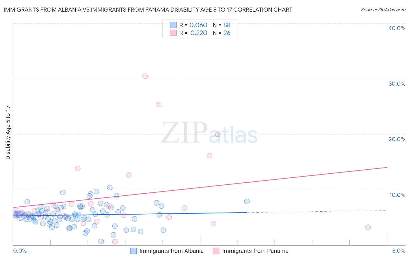 Immigrants from Albania vs Immigrants from Panama Disability Age 5 to 17