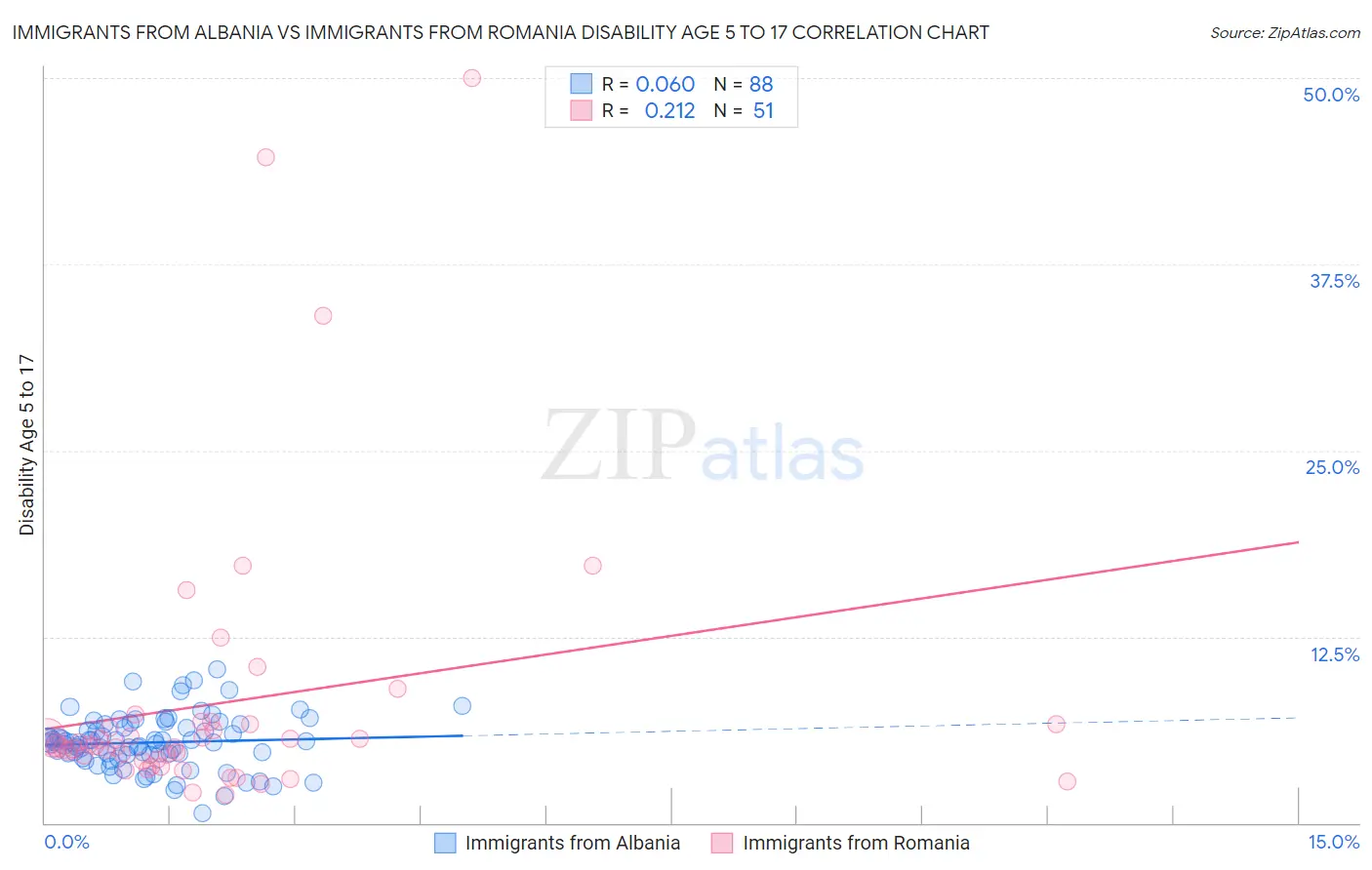 Immigrants from Albania vs Immigrants from Romania Disability Age 5 to 17