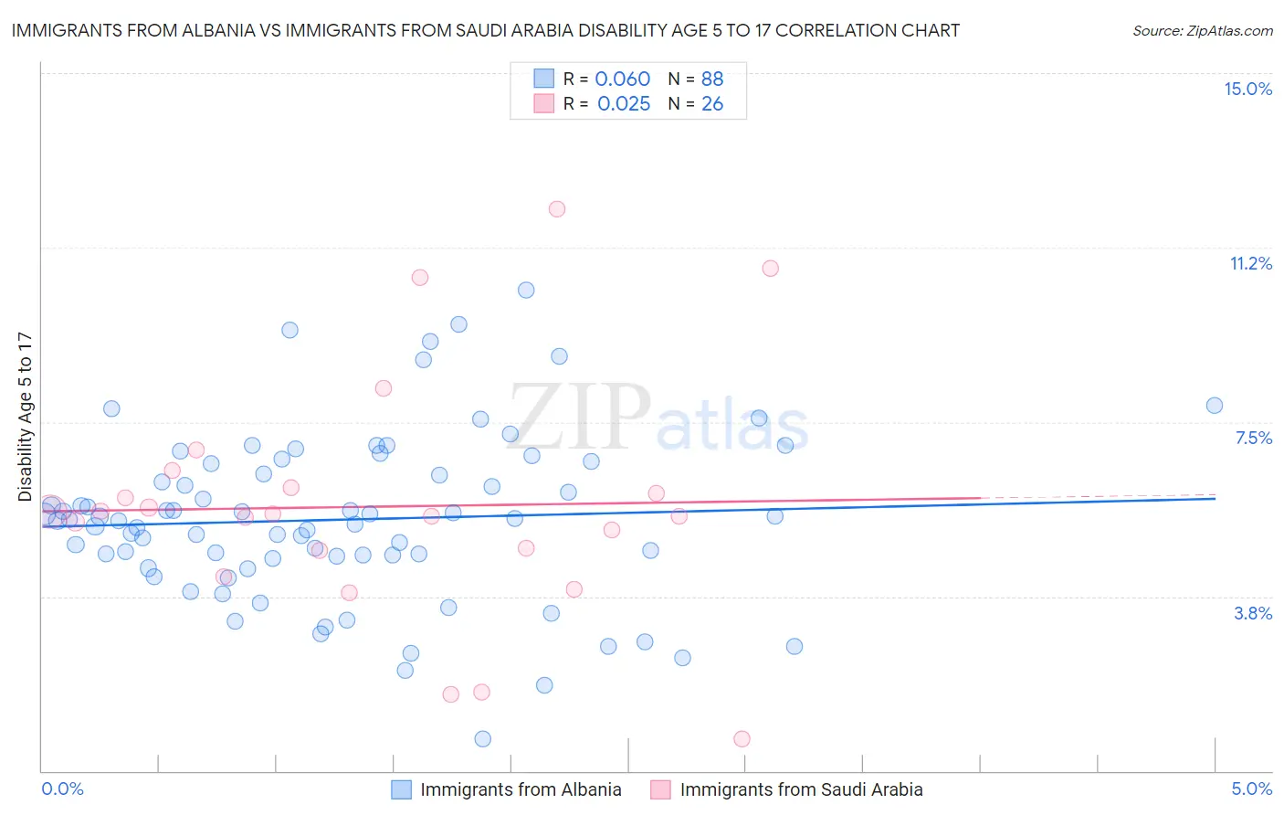 Immigrants from Albania vs Immigrants from Saudi Arabia Disability Age 5 to 17