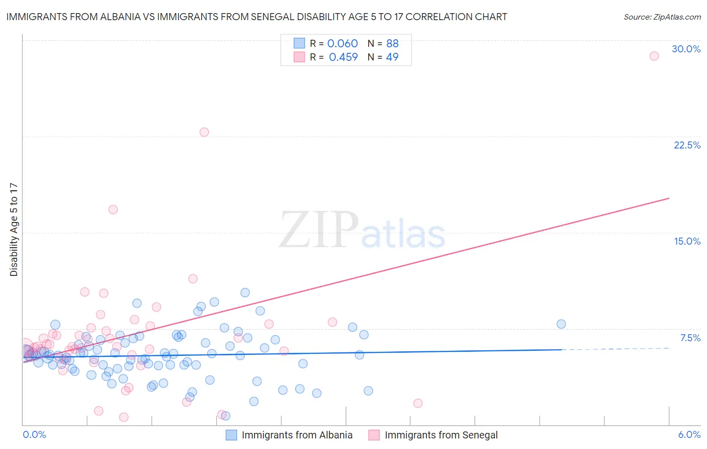 Immigrants from Albania vs Immigrants from Senegal Disability Age 5 to 17