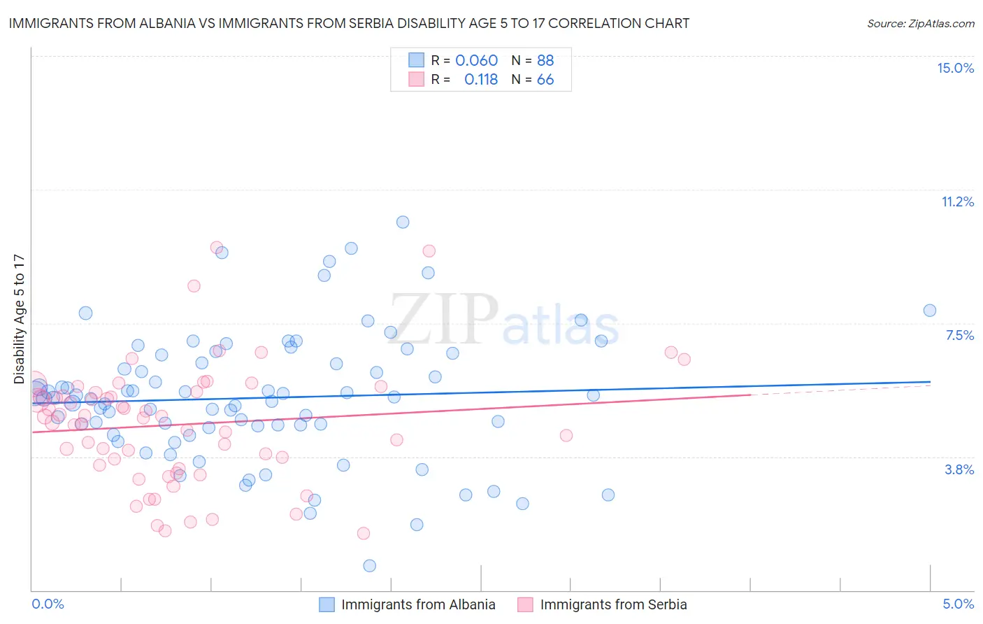Immigrants from Albania vs Immigrants from Serbia Disability Age 5 to 17