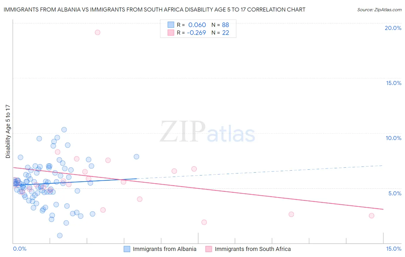 Immigrants from Albania vs Immigrants from South Africa Disability Age 5 to 17